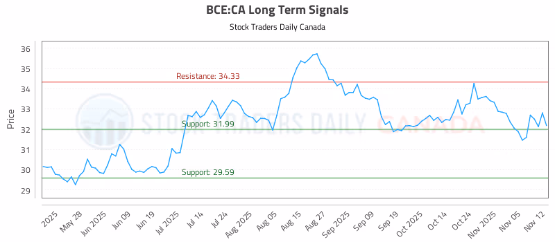 Stock Chart for BCE:CA