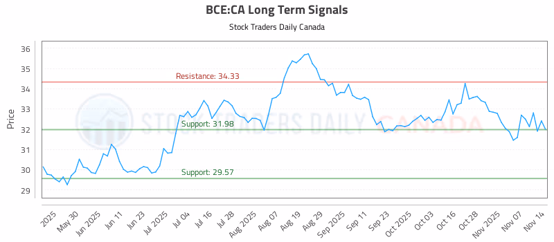 Stock Chart for BCE:CA