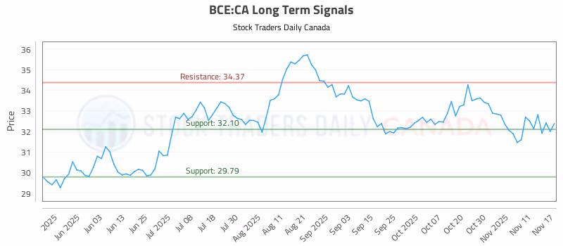 Stock Chart for BCE:CA