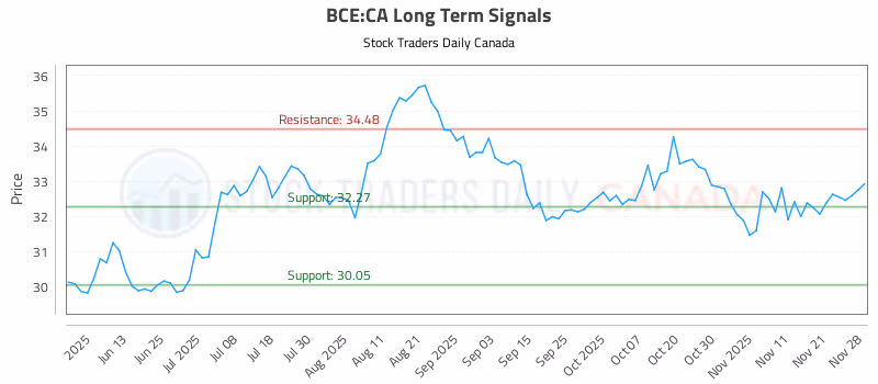 Stock Chart for BCE:CA