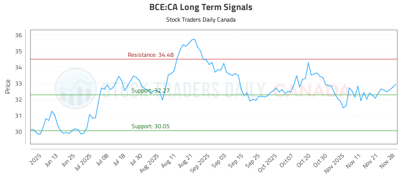 (BCE) Strategic Investment Report