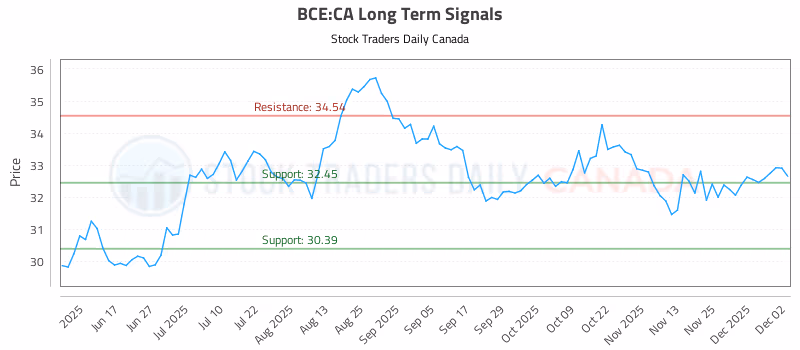 Stock Chart for BCE:CA