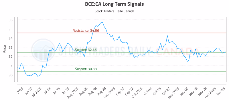 Stock Chart for BCE:CA
