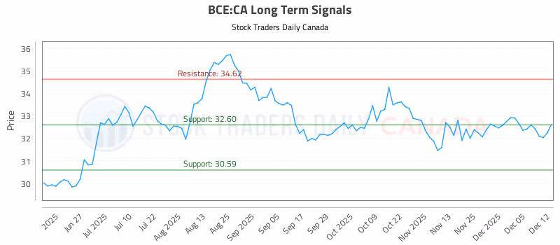 Stock Chart for BCE:CA