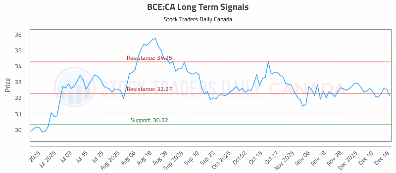 Stock Chart for BCE:CA