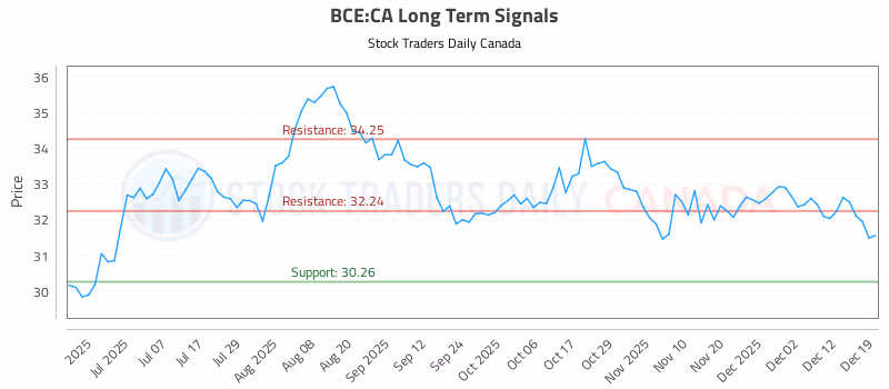 Stock Chart for BCE:CA
