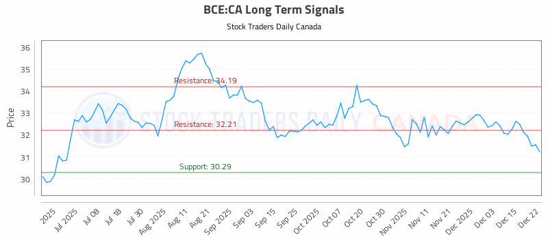 Stock Chart for BCE:CA