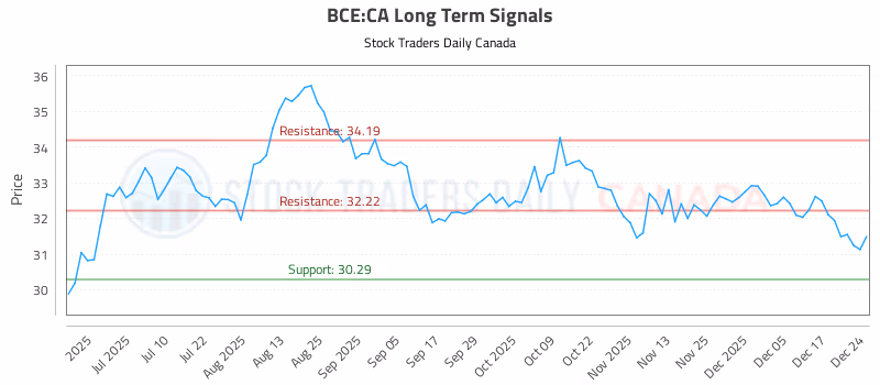 Stock Chart for BCE:CA
