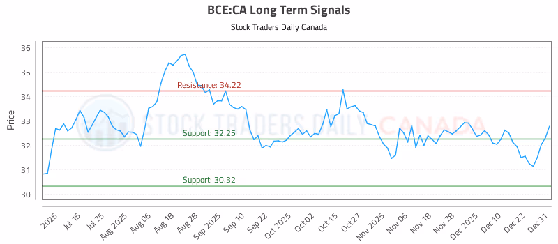 Stock Chart for BCE:CA