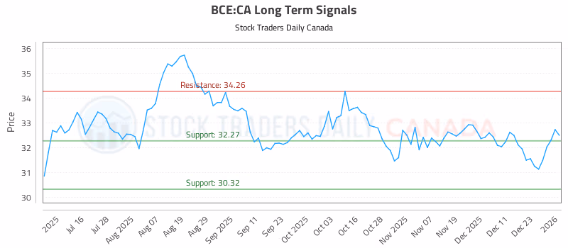Stock Chart for BCE:CA