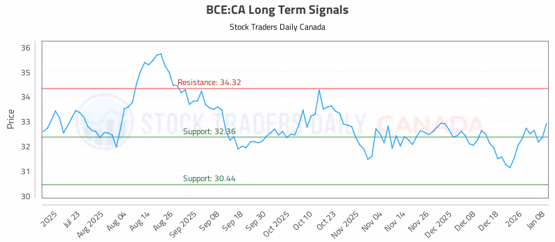 Stock Chart for BCE:CA