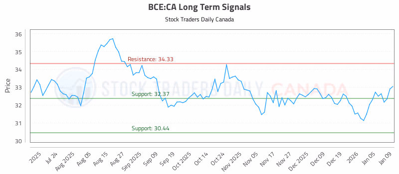 Stock Chart for BCE:CA