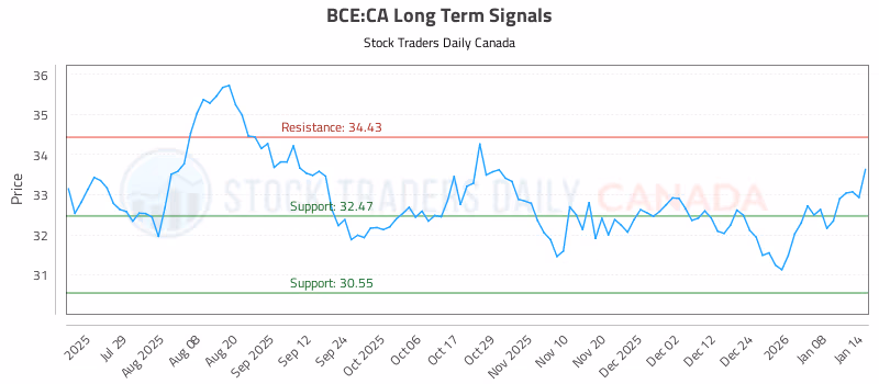 Stock Chart for BCE:CA