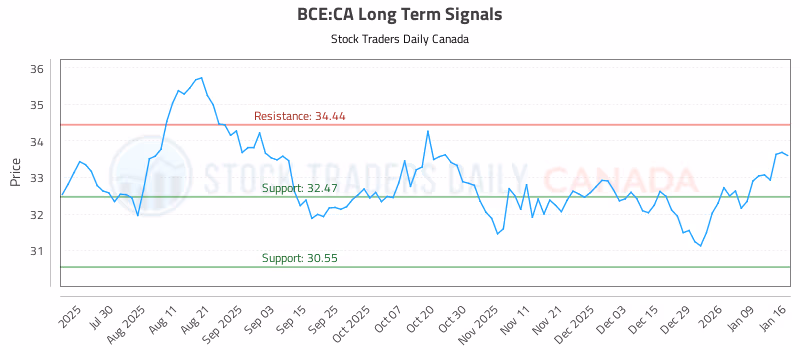 Stock Chart for BCE:CA