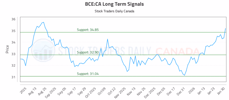 Stock Chart for BCE:CA