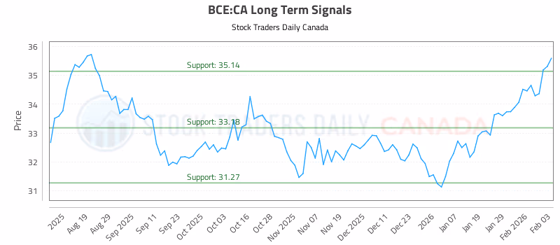 Stock Chart for BCE:CA