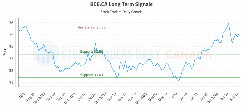 Stock Chart for BCE:CA