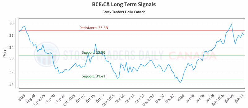 Stock Chart for BCE:CA