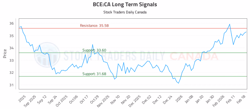 Stock Chart for BCE:CA