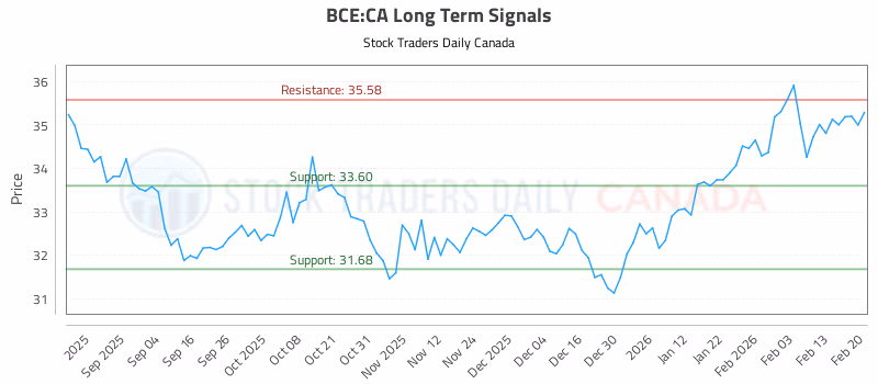 Stock Chart for BCE:CA