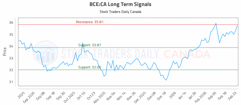 Stock Chart for BCE:CA