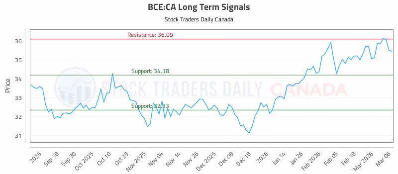 Stock Chart for BCE:CA