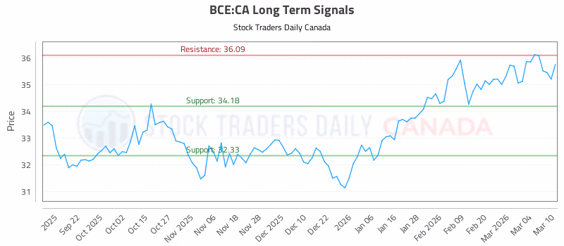Stock Chart for BCE:CA