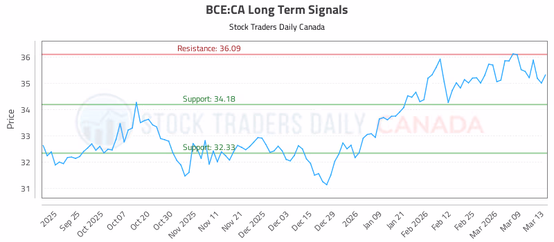 Stock Chart for BCE:CA
