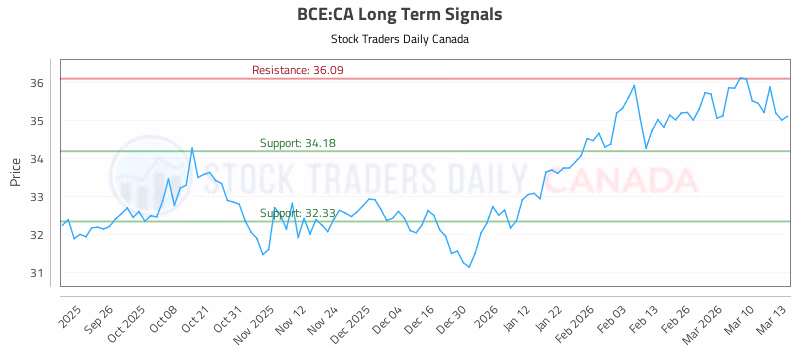 Stock Chart for BCE:CA