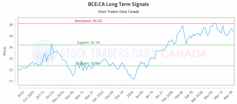 Stock Chart for BCE:CA