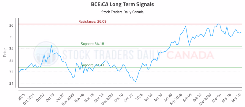 Stock Chart for BCE:CA