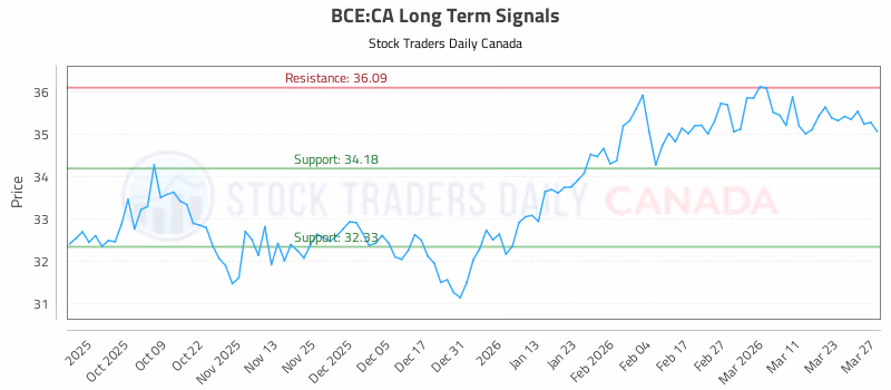Stock Chart for BCE:CA