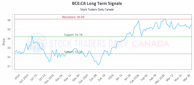 Stock Chart for BCE:CA
