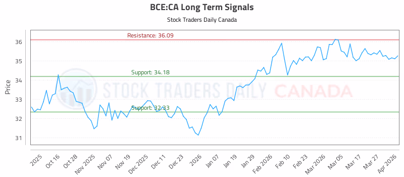 Stock Chart for BCE:CA