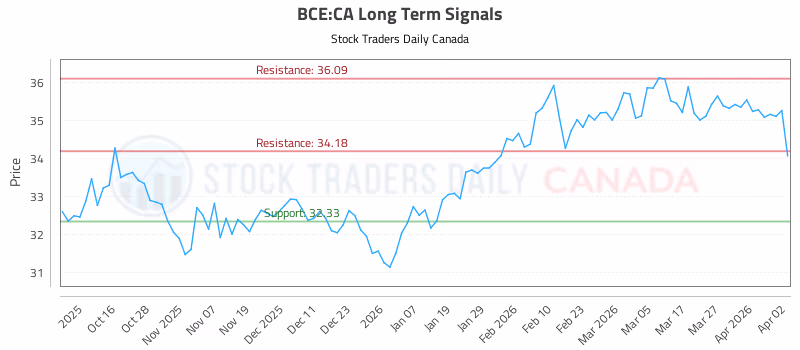 Stock Chart for BCE:CA
