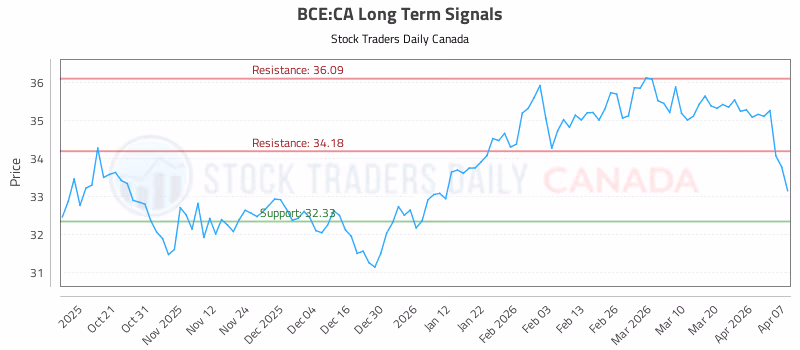 Stock Chart for BCE:CA