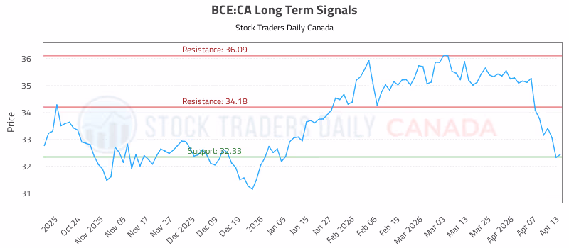 Stock Chart for BCE:CA