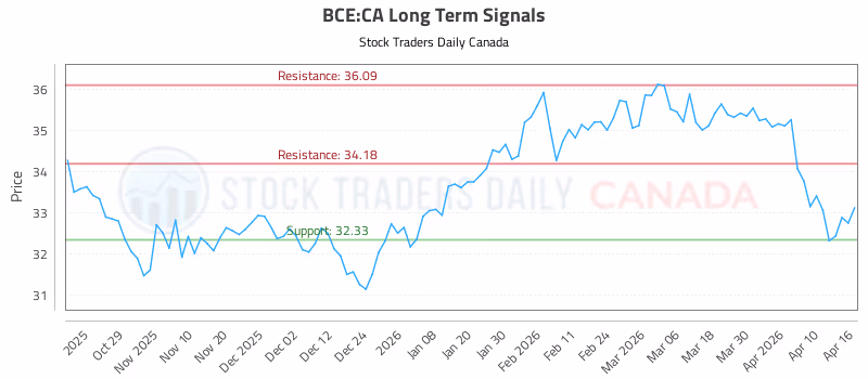 Stock Chart for BCE:CA
