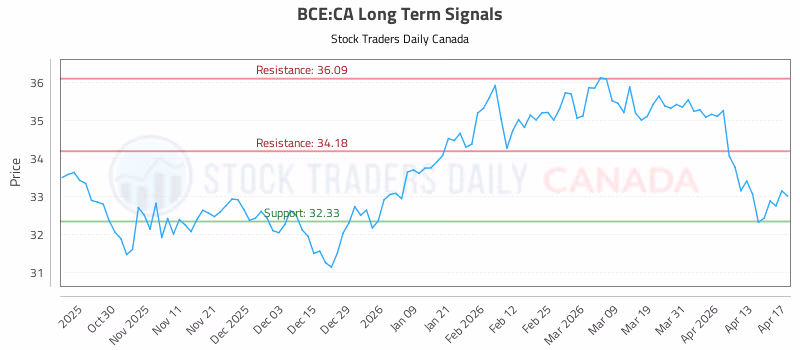 Stock Chart for BCE:CA