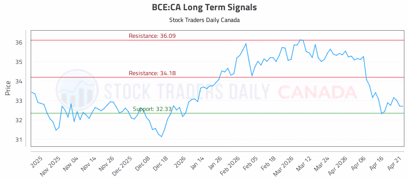 Stock Chart for BCE:CA