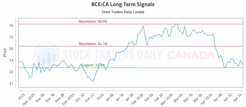 Stock Chart for BCE:CA