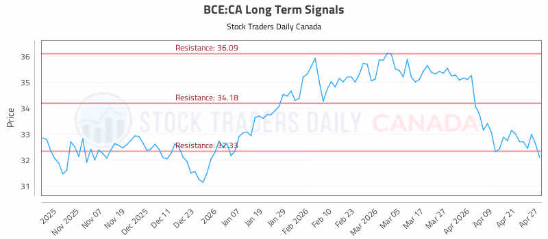 Stock Chart for BCE:CA