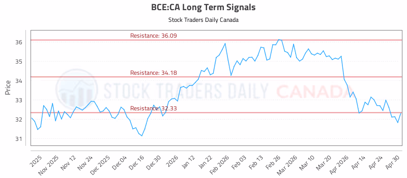 Stock Chart for BCE:CA