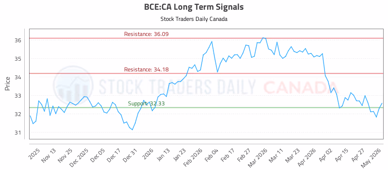Stock Chart for BCE:CA