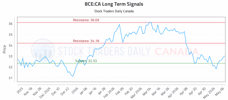 Stock Chart for BCE:CA