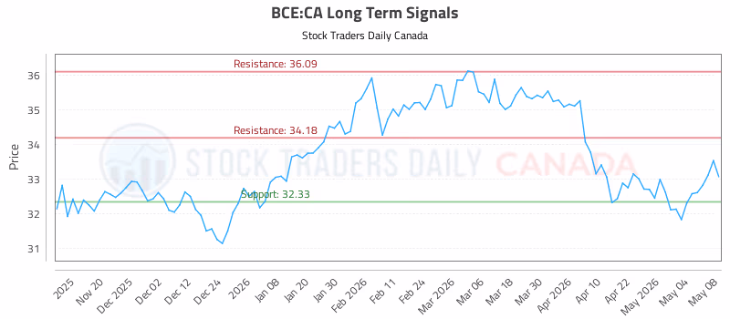Stock Chart for BCE:CA