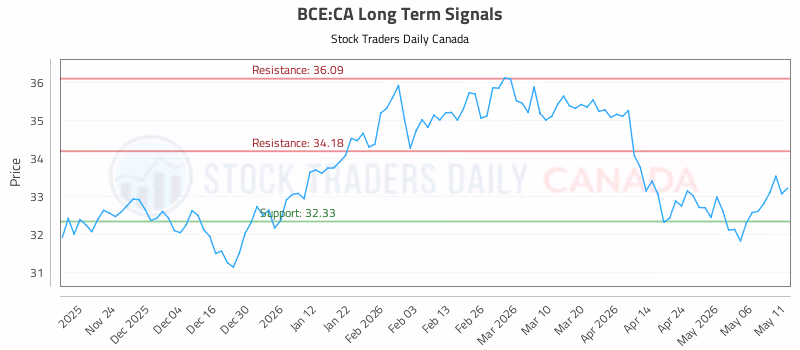 Stock Chart for BCE:CA