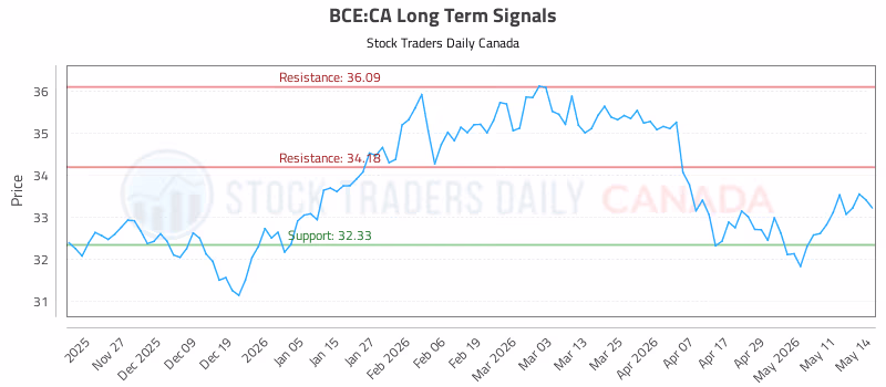 Stock Chart for BCE:CA