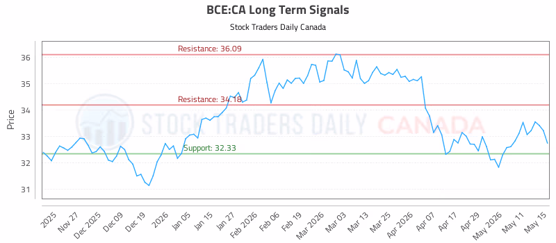 Stock Chart for BCE:CA