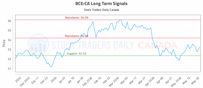 Stock Chart for BCE:CA
